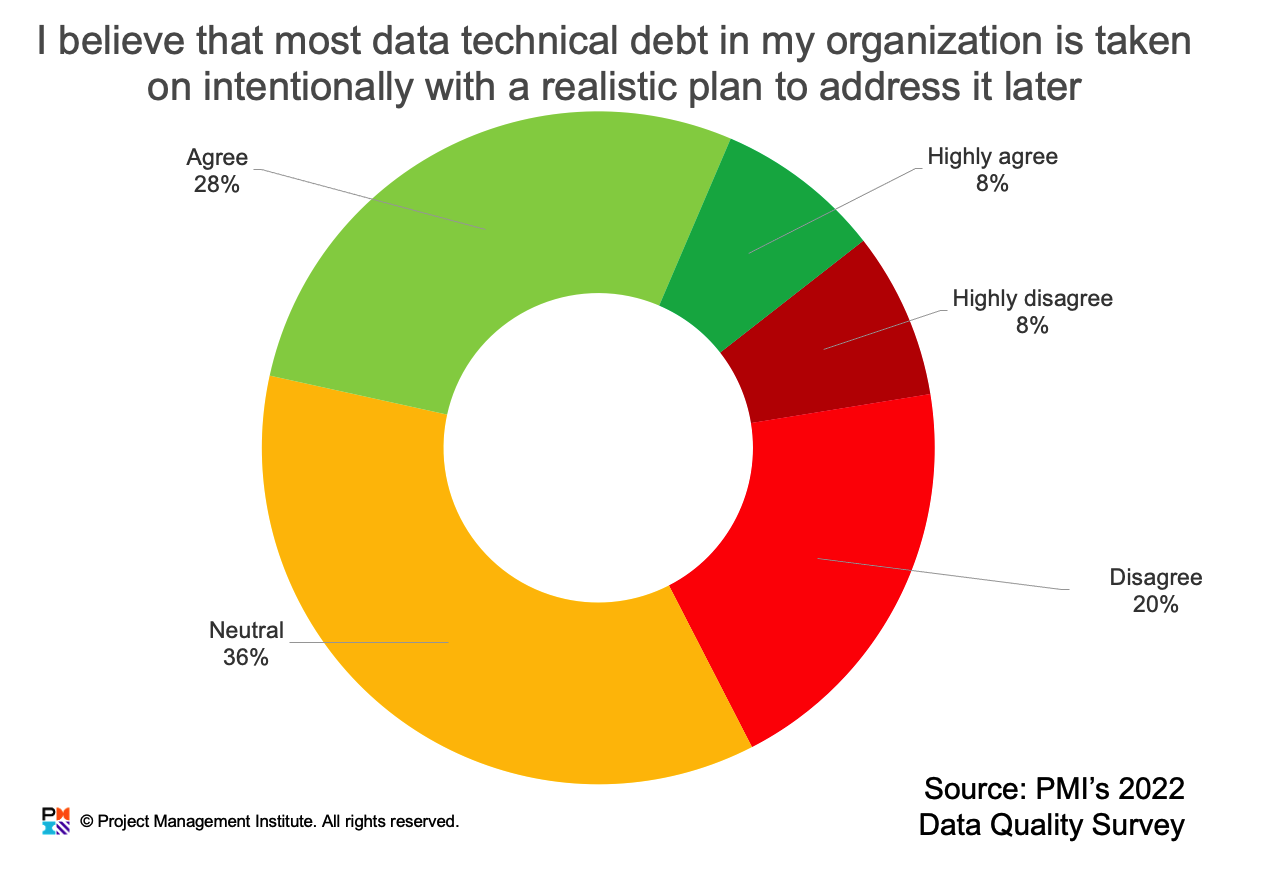 Does management take on data technical debt explicitly?